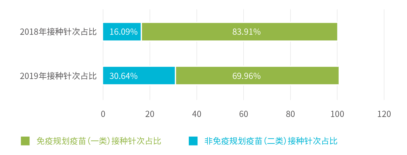 行業(yè)報告_接種針次占比.jpg